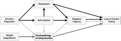 Exploring Correlates of Loss of Control Eating in a Nonclinical Sample